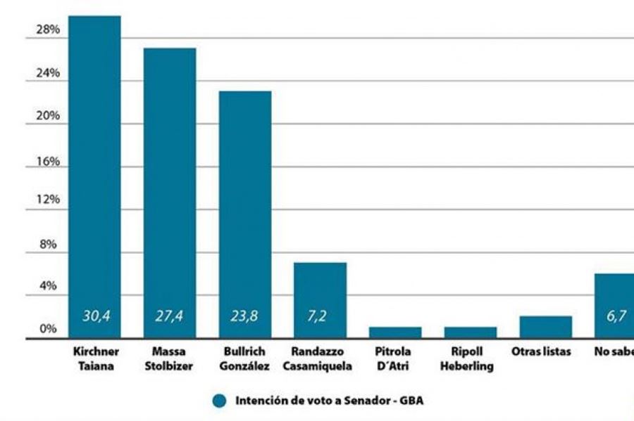 Según un relevamiento, Massa se posiciona segundo en la intención de voto y desplaza a Cambiemos