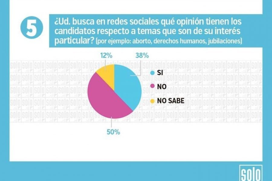 Encuesta: “El 41% comparte contenidos políticos en sus propias redes sociales”