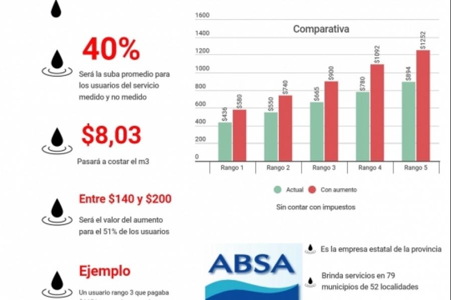 Tarifazo veraniego: buscan aumentar un 40 por ciento el agua en la Provincia