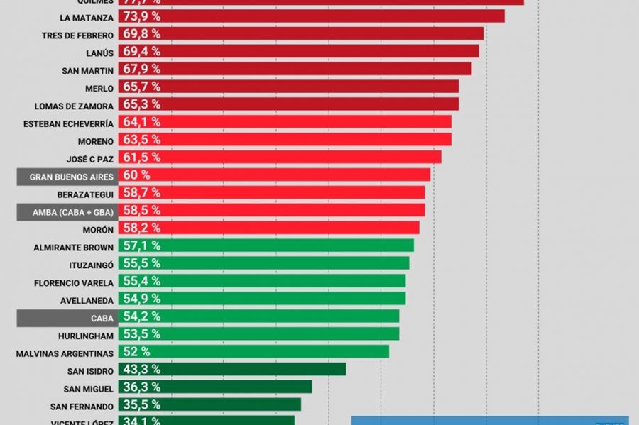 Sensación de inseguridad: Quilmes, La Matanza y Tres de Febrero encabezan el podio