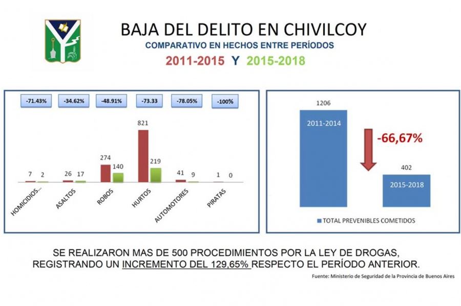 Chivilcoy, la ciudad donde el delito baja: "Esta situación no ocurre en el resto de los municipios", destacó Britos