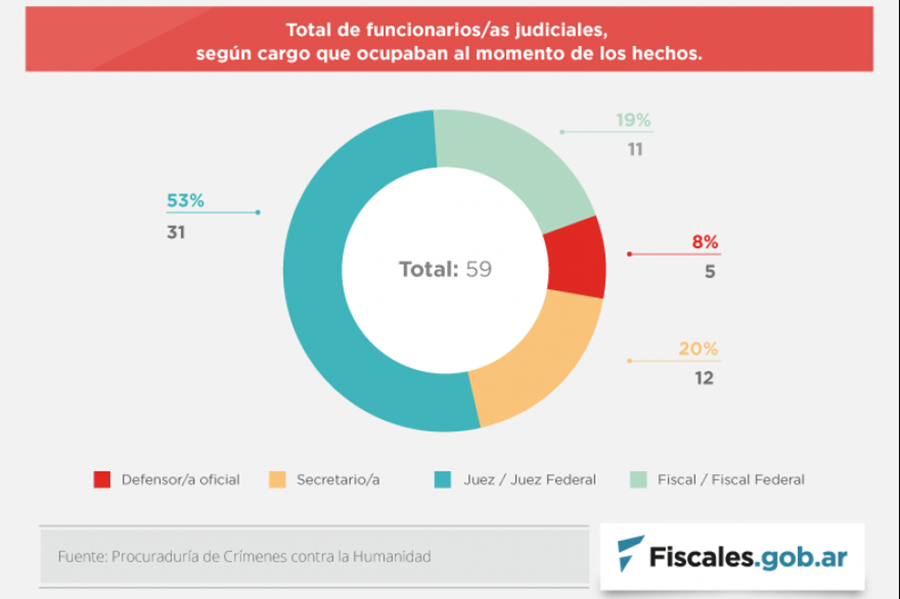 48 ex jueces, fiscales y funcionarios judiciales están siendo investigados por delitos de lesa humanidad