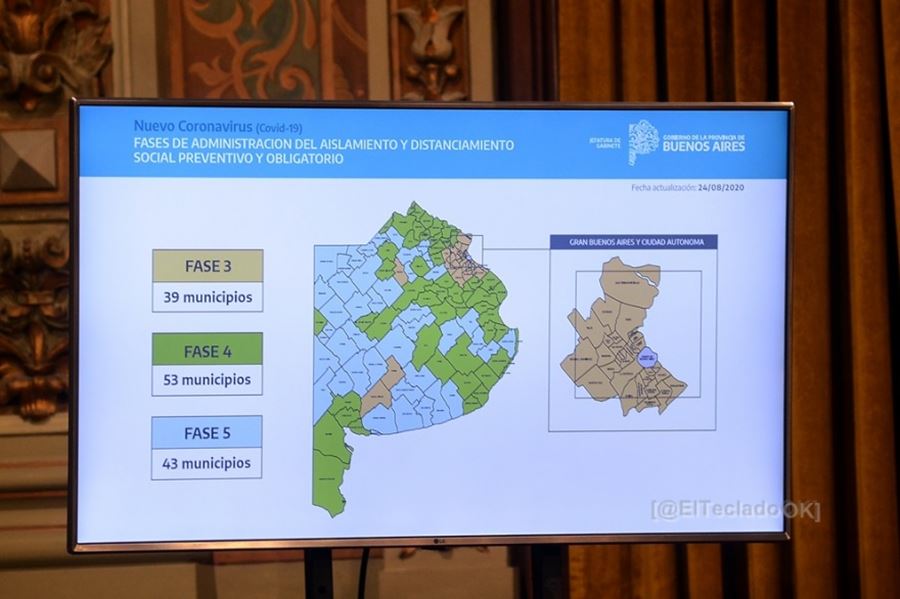 Por primera vez, hay más municipios en fase 4 que en fase 5 en la provincia de Buenos Aires