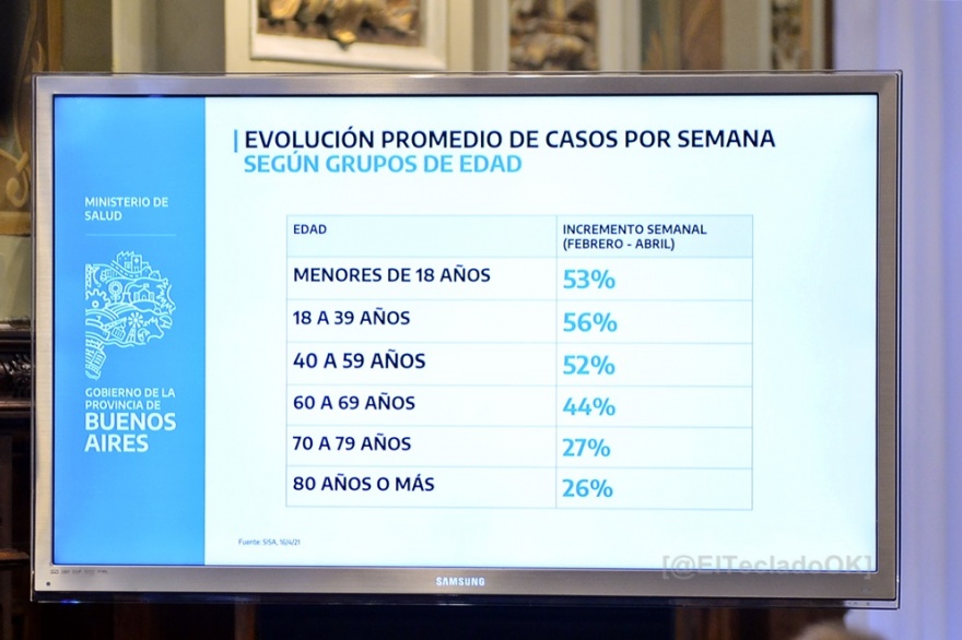 Coronavirus: Las internaciones de menores de 18 años crecieron un 53% durante el mes de abril